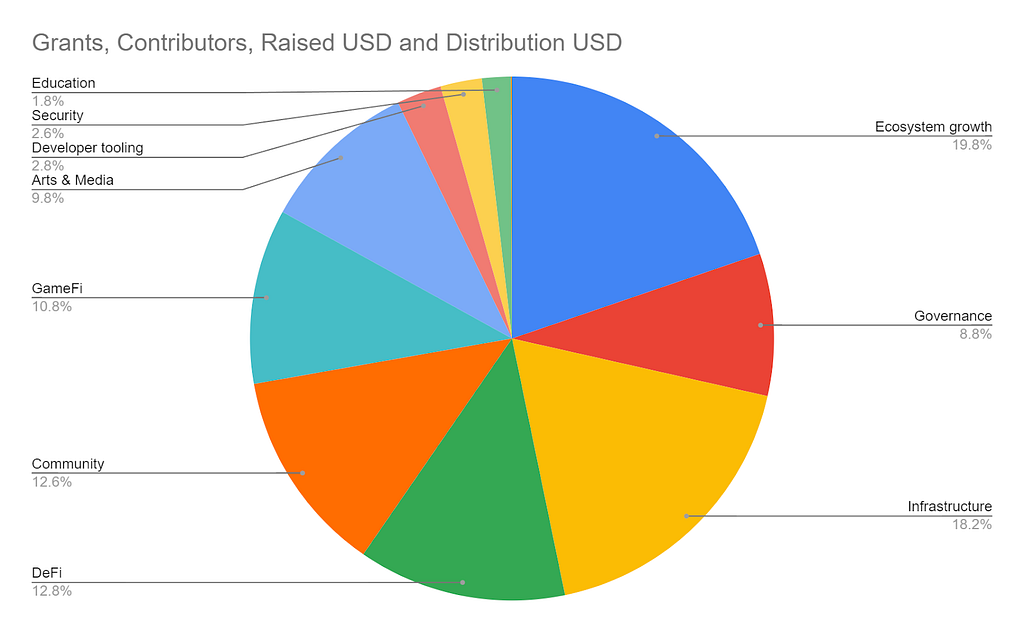 A pie chart that shows the percentage of activity that each grant category received. Ecosystem growth is 19.8%, Infrastructure is 18.2%, DeFi is 12.8%, Community is 12.6%, GameFi is 10.8%, Governance is 8.8%, Arts & Media is 9.8%, Developer Tooling is 2.8%, Security is 2.6%, Education is 1.8%.