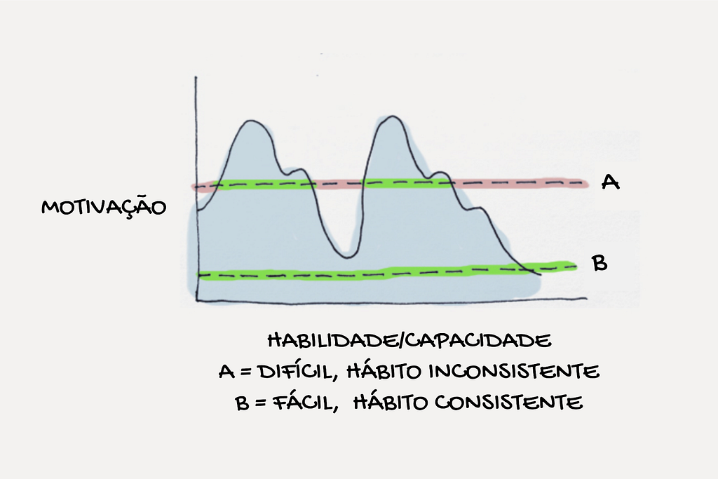 Segundo gráfico que compara motivação com habilidade de capacidade do usuário. Nesse aparecem a trajetória A, que é difícil e cria um hábito inconsistente, por precisar de muita motivação e a trajetória B, que é fácil e cria um hábito consistente sem precisar de muita motivação.