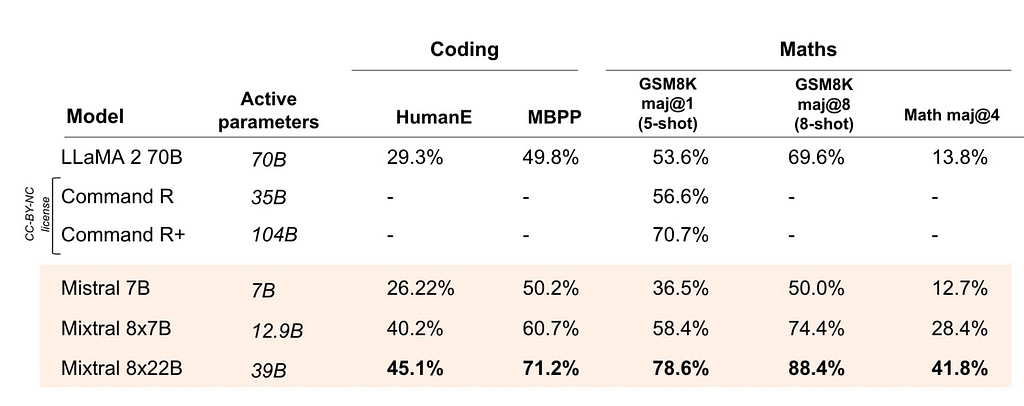 Mixtral 8x7B and Mixtral 8x22B Coding Performance