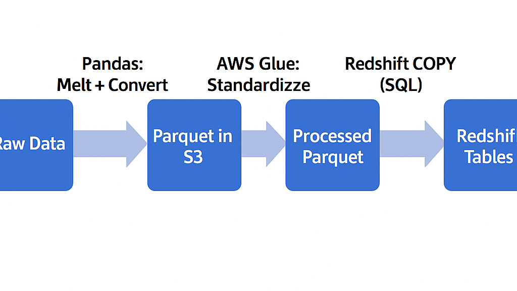 From Code to Cloud: Building a Fully Automated ETL Pipeline on AWS
