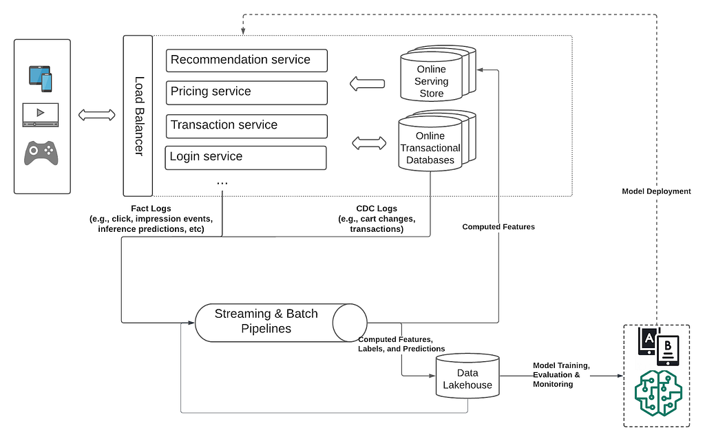 Figure 8: A typical enterprise architecture demonstrating the data-to-model feedback loop