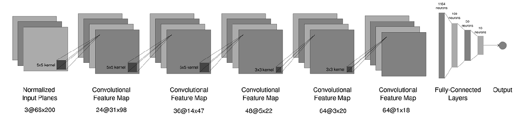 The neural network architecture.