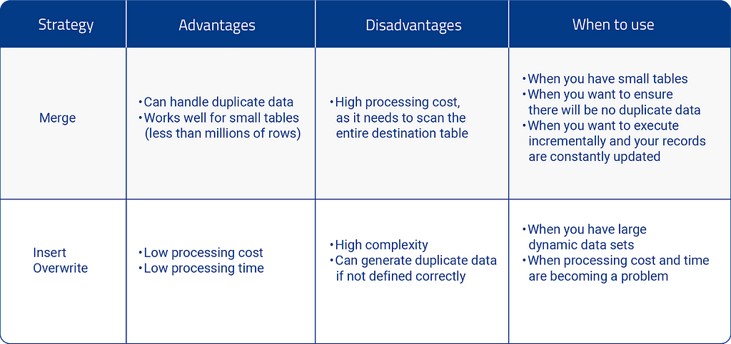 Table presenting advantages, disadvantages, and when to use the Merge and Insert Overwrite strategies in BigQuery.