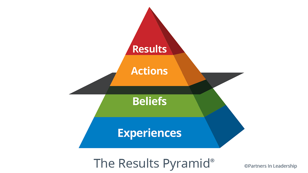 Partners in Leadership Results Pyramid: in ascending order from bottom to top: Experiences, Beliefs, Actions, and Results.