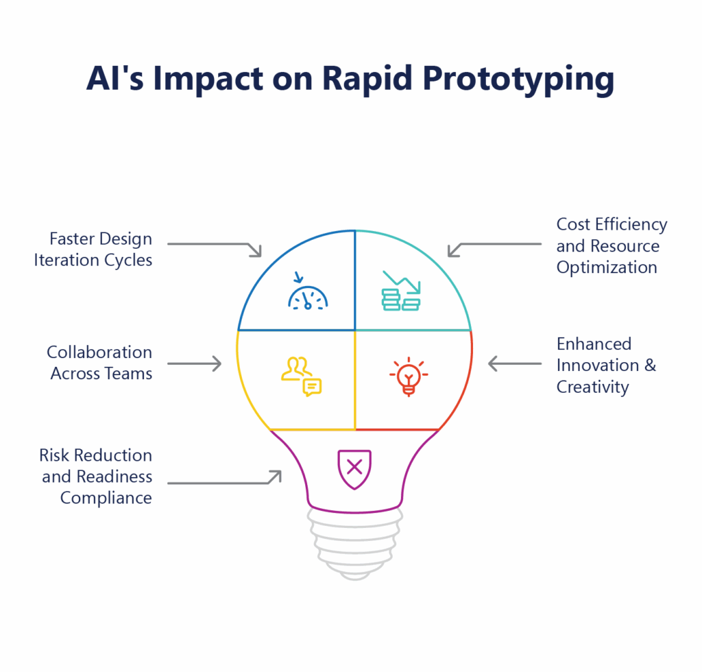 Al’s Impact on Rapid Prototyping