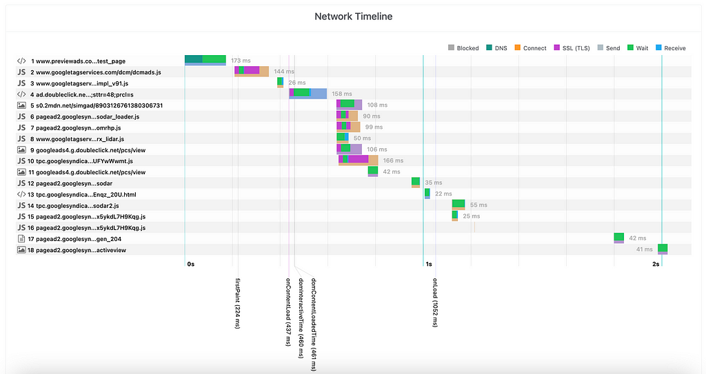 Network timeline of the ad load on previewads.com