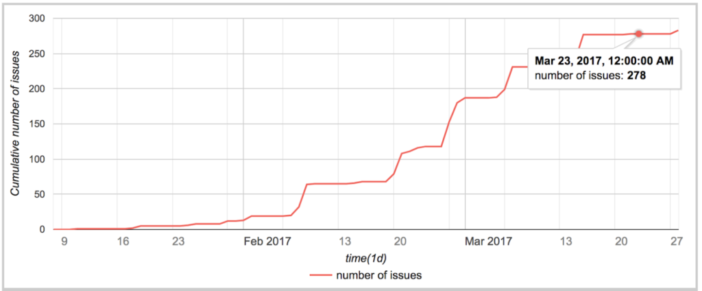 Graph of cumulative number of translation issues over 3 months in 2017, showing a stepped climb to 278 issues