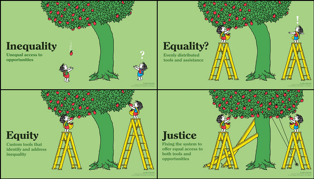 Quatro ilustrações sobre desigualdade, igualdade, equidade e justiça. É uma macieira que está torta e duas crianças de cada lado. Na desigualdade a maçã cai apenas de uma lado, o mais inclinado. Na igualdade as duas crianças tem escada, mas como a macieira está torta uma delas não alcança o fruto. Na equidade, a macieira continua torta mas a escada da criança que não alcançava o fruto é mais alta. Na justiça, a macieira está reta, as escadas da mesma altura e as duas crianças alcançam o fruto.