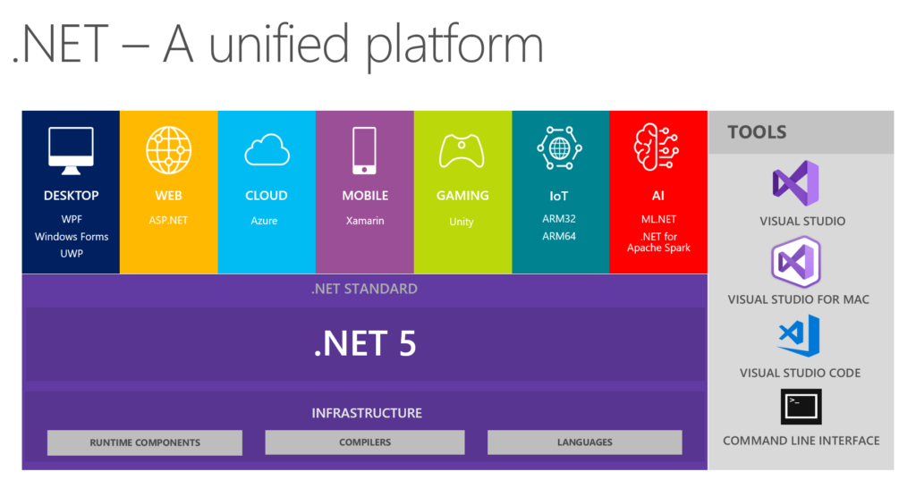 Microsoft dotnet5 unified platform image