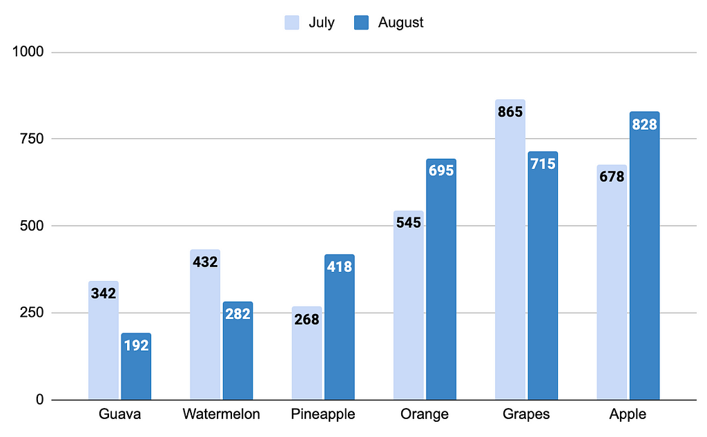 Bar graph showing same comparison (July vs Aug ) but in an effective manner