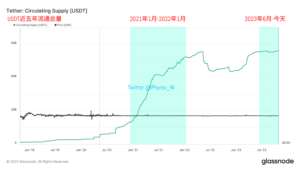 美国经济发展迅速 但消费明显下滑 预期美联储将长时间维持高利率 金融紧缩环境下币市价格上涨天花板有限 — 2023.10.27