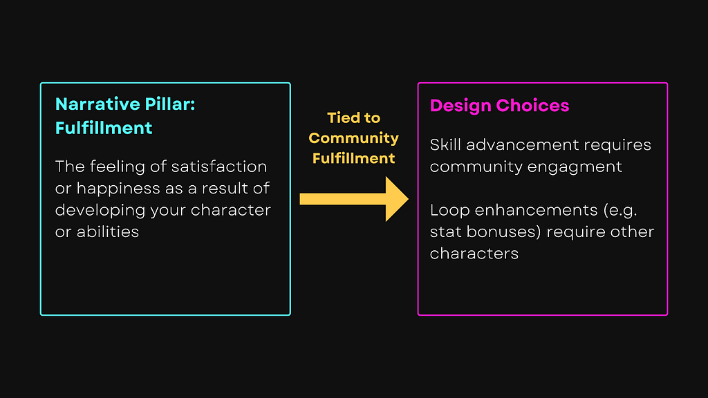 Textbox reading “Narrative Pillar: Fulfillment — The feeling of satisfactions of happiness as a result of developing your character or abilities.” following by an arrow labeled “Tied to community fulfillment” that points to a second textbox, which reads “Design Choices — Skill advancement requires community engagement. Loop enhancements (e.g. stat bonuses) require other characters.”
