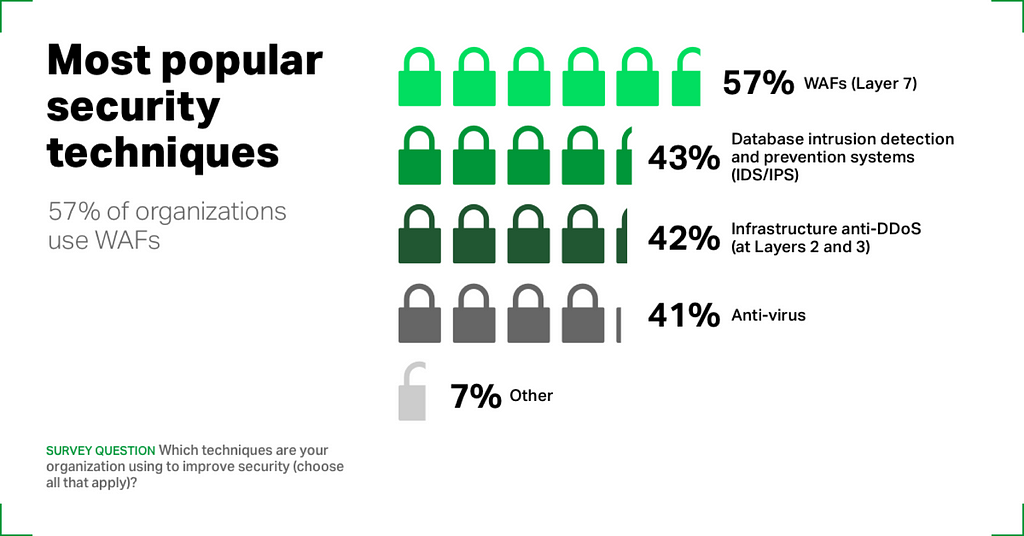 NGINX survey: Overall, 57% of organizations use a WAF