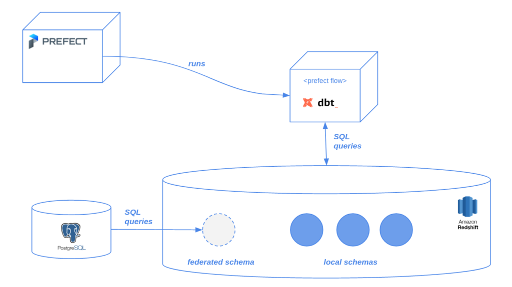 block diagram showing how prefect server uses dbt tool to perform operations on the redshift cluster, moreover the redshift technology hides to dbt the fact that the source database is federated providing it as a local schema