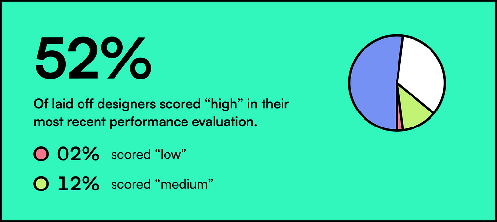 More than half of the laid-off designers scored “high” on their most recent performance evaluation. Only 2% scored “low” and 12% scored “medium.”