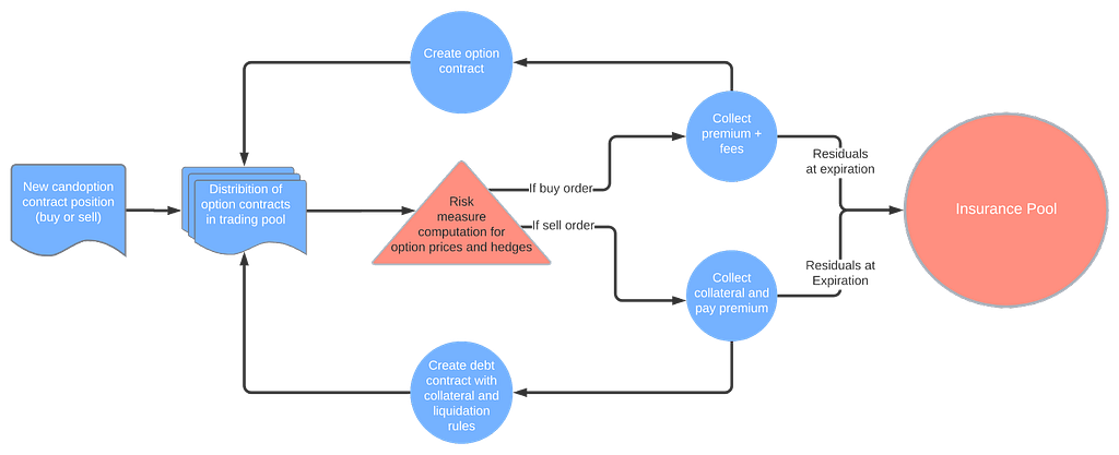 Diagram depicting all the components involved in Risk Stability Circuit of Arrow Markets