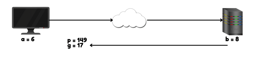 Graphical representation of the server sends a public certificate with ‘p’ and ‘g’ values