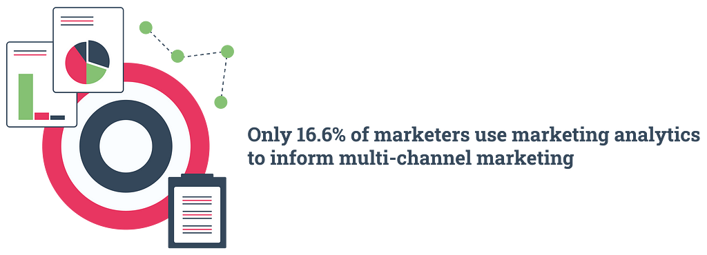 Only 16.6% of marketers use marketing analytics to inform multi-channel marketing