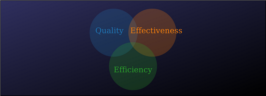 Venn diagram of Quality Effectiveness and Efficiency