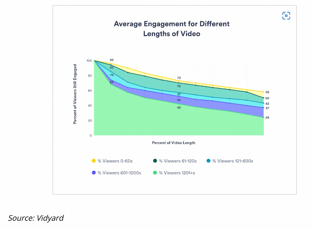 Video Length Video Engagement rate