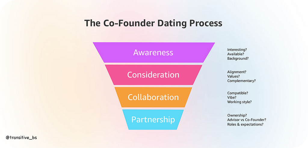 The Co-founder dating process