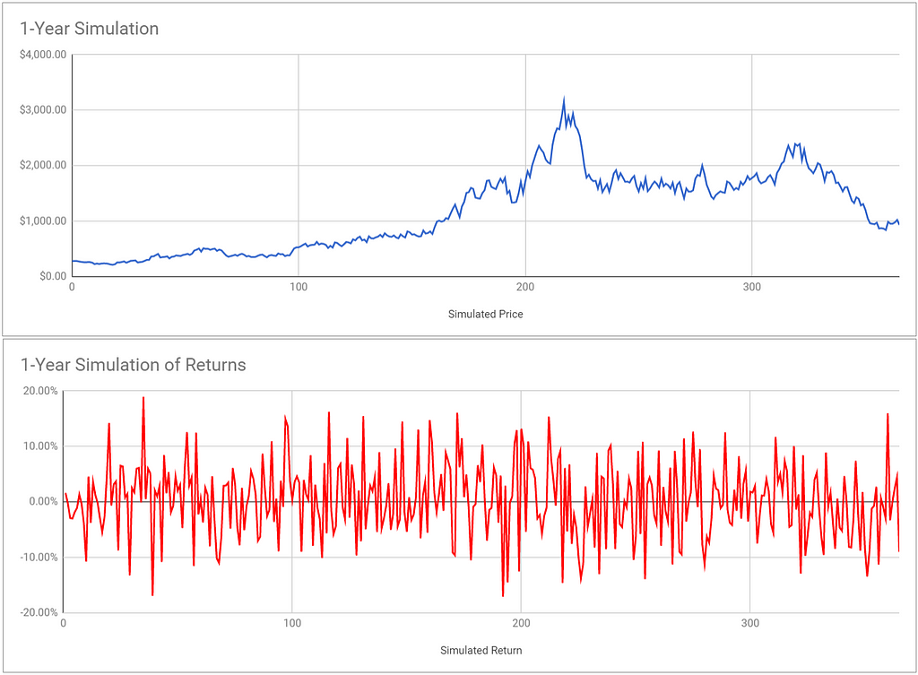 Dash cryptocurrency price prediction for one year