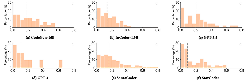 Jaccard Similarity Scores broken down by model