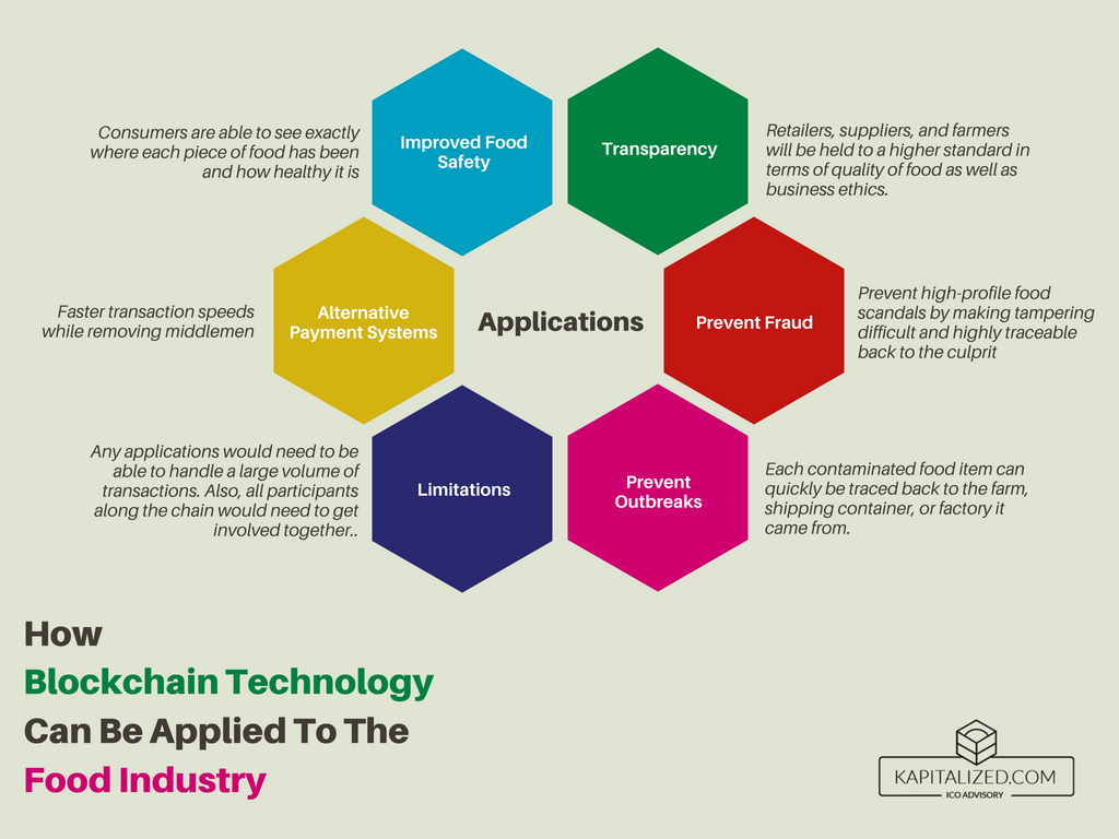 blockchain food industry chart