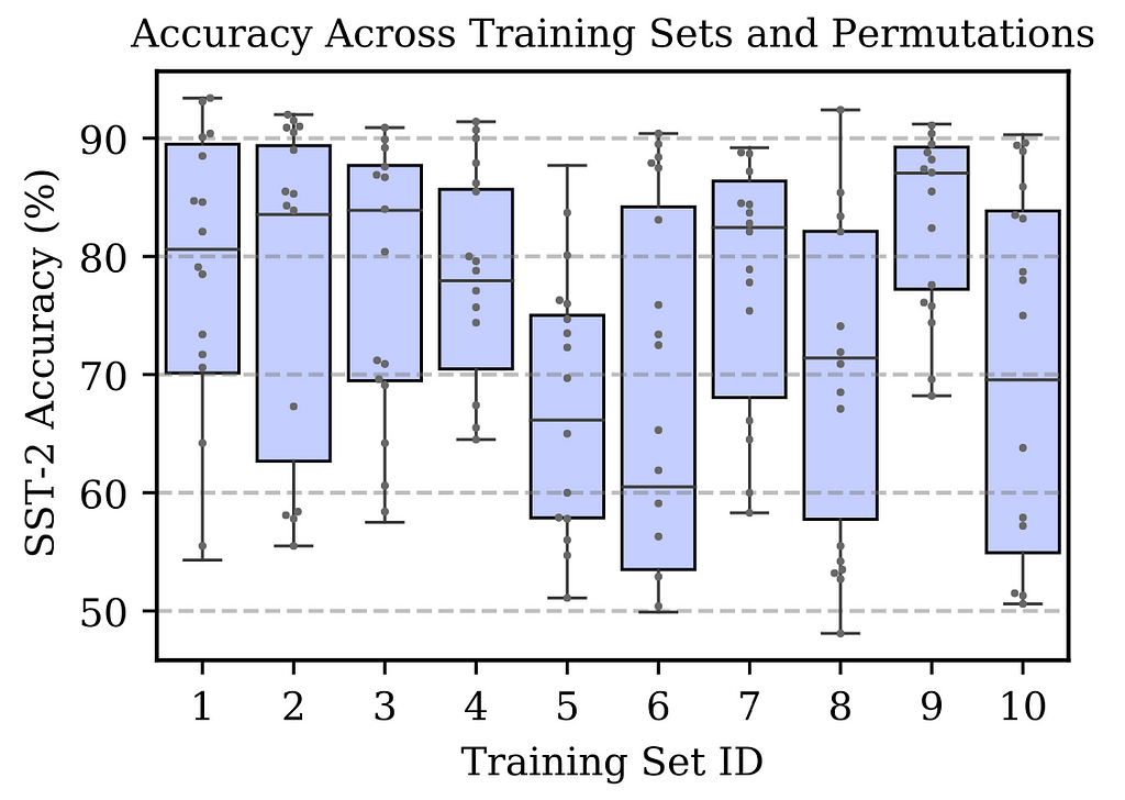 Multiple bar charts showing how performance can vary when changing the order of the examples used in a prompt