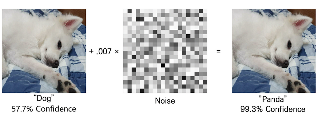 The image recognition process of the neural network is extremely vulnerable to perturbation.