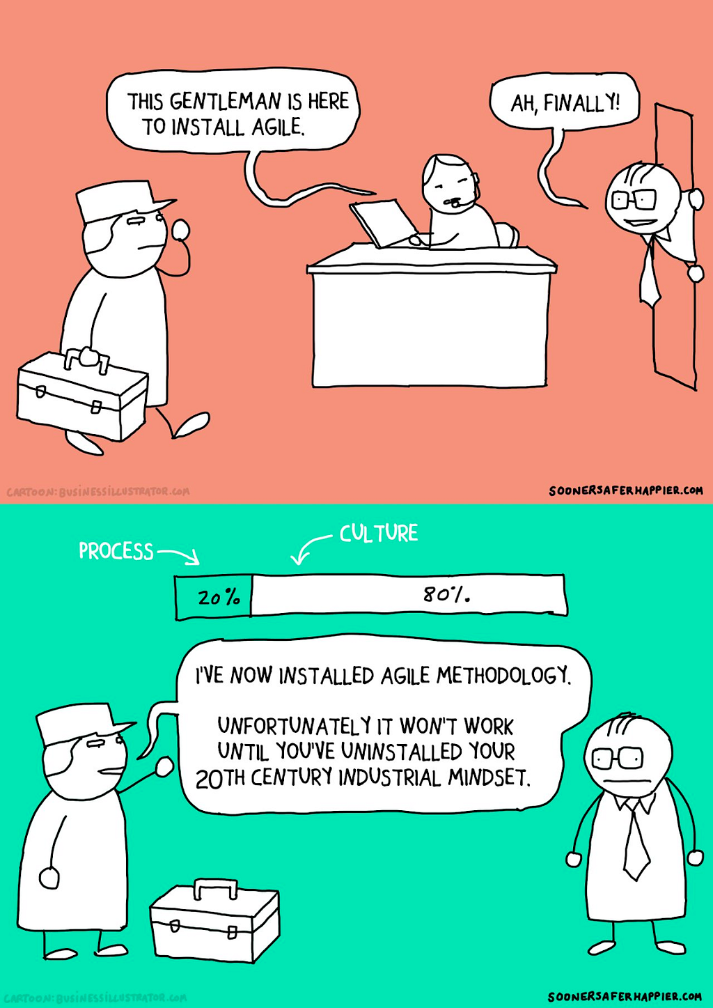 Comics about setting up agile in a company. 3 characters: a receptionist, a company director and a technician. 1st comic Receptionist “this gentleman is here to install agile” director “Ah finally”. 2nd comic: A progress bar at the top shows in green “process 20%” & in white “culture 80%”. The technician says: “I’ve now installed agile methodology, unfortunately it won’t work until you’ve uninstalled your 20th century industrial mindset”. Credit: Business Illustrator.com & Sooner Safer Happier