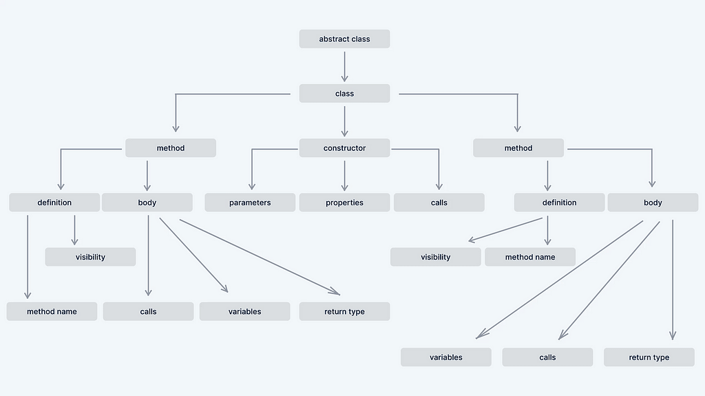 Flow chart diagram showing the Abstract Syntax Tree (AST) structure