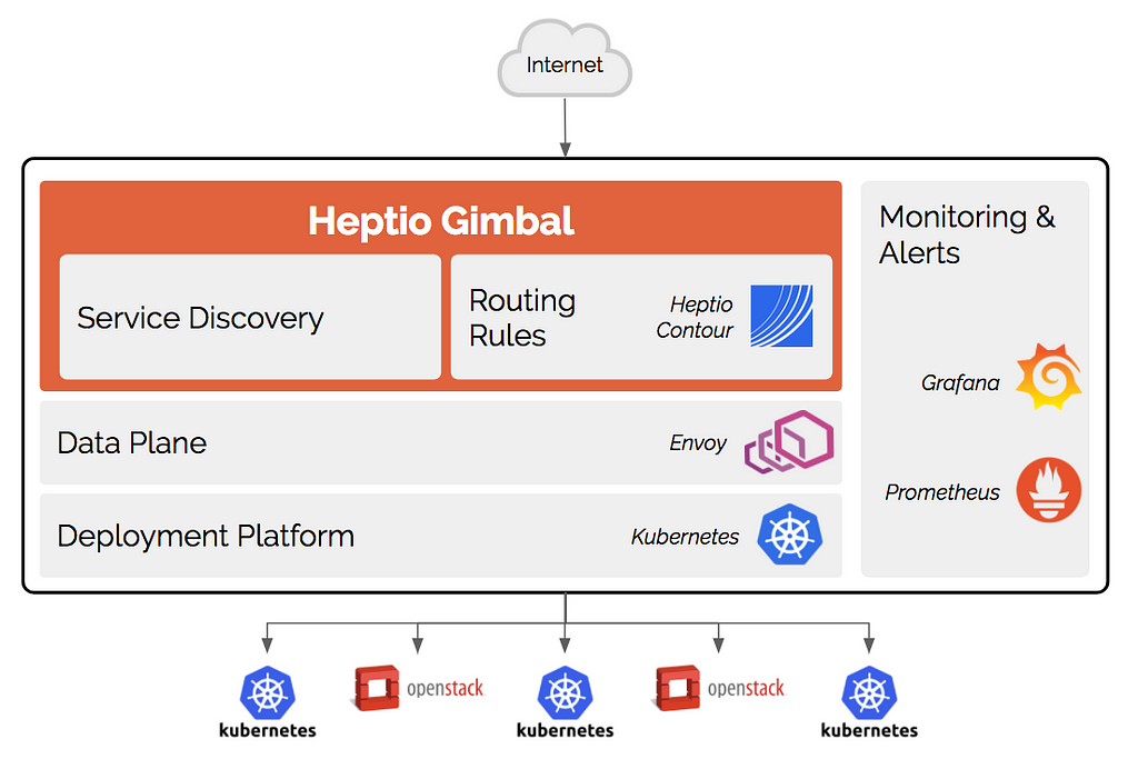 Baking Clouds - Introducing Heptio Gimbal: Bridging cloud native and traditional infrastructure