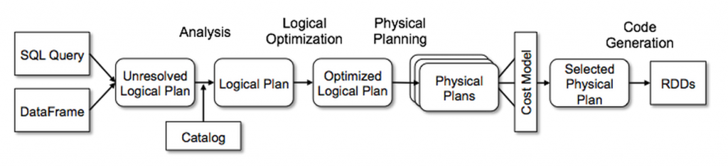Spark Internals: Understanding Tungsten (Part 2)