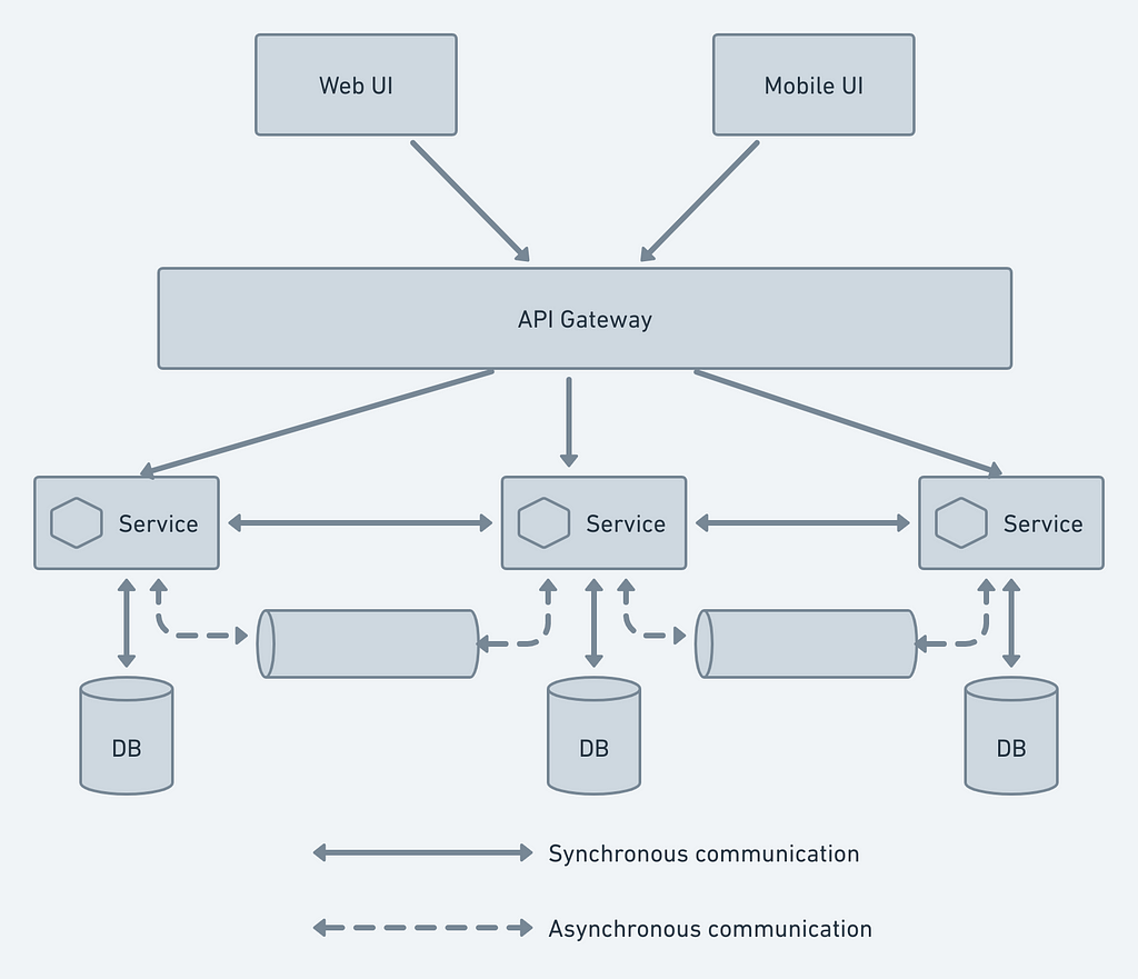 Microservices Architecture — API Gateway