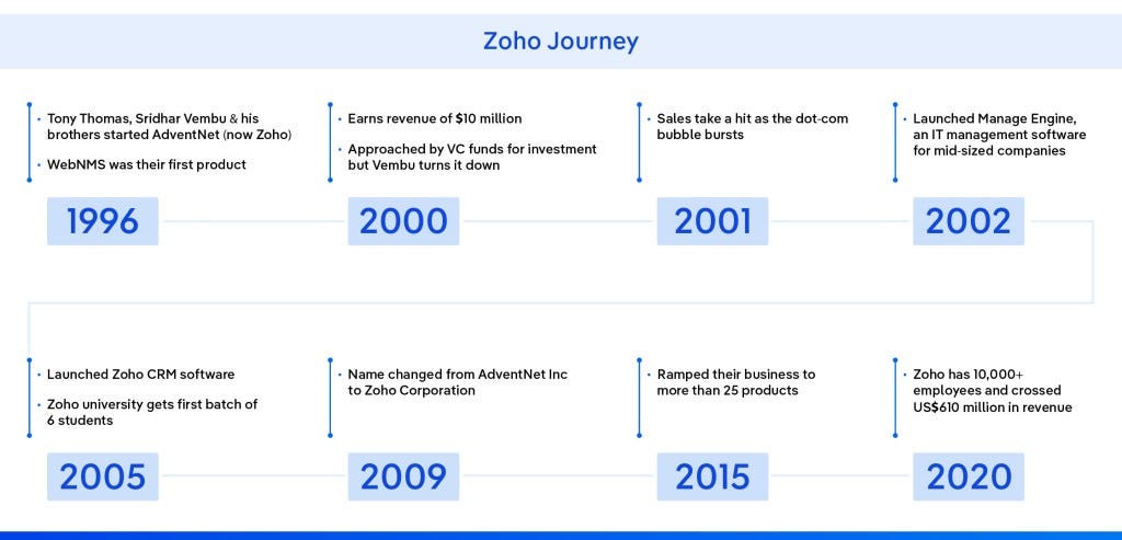 Zoho Journey