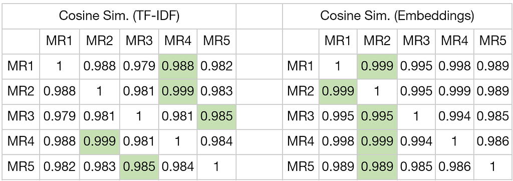 Figure 3: Cosine Similarities between Merged Responses from TF-IDF and Embeddings