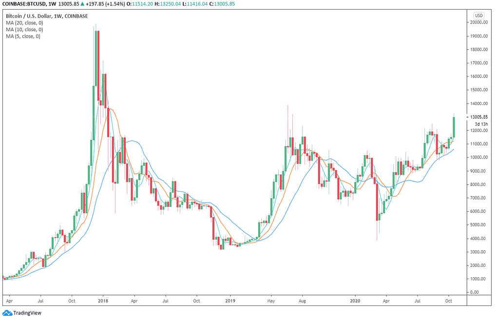 Bitcoin Downward Price Permance