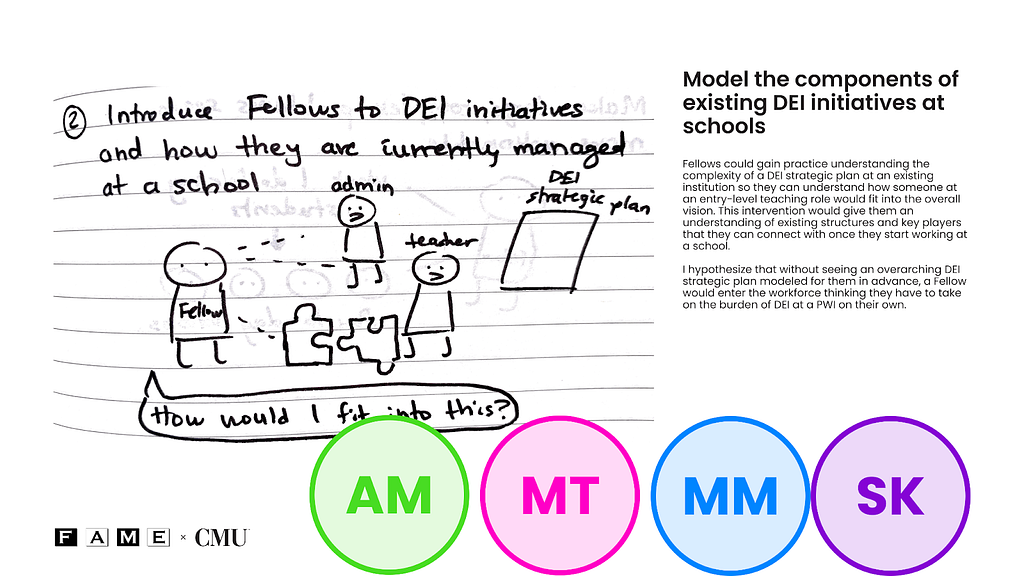 A sketch of an intervention by Martina Tan, with a title and text description of the sketch to the right. The image is overlaid with four colorful dots indicating the team’s vote to develop the idea.