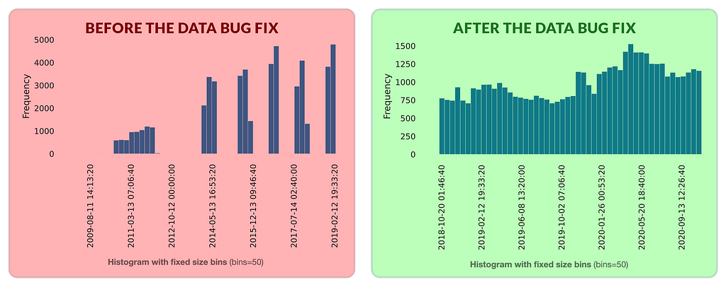 Comparing data distribution before and after fixing the data bug