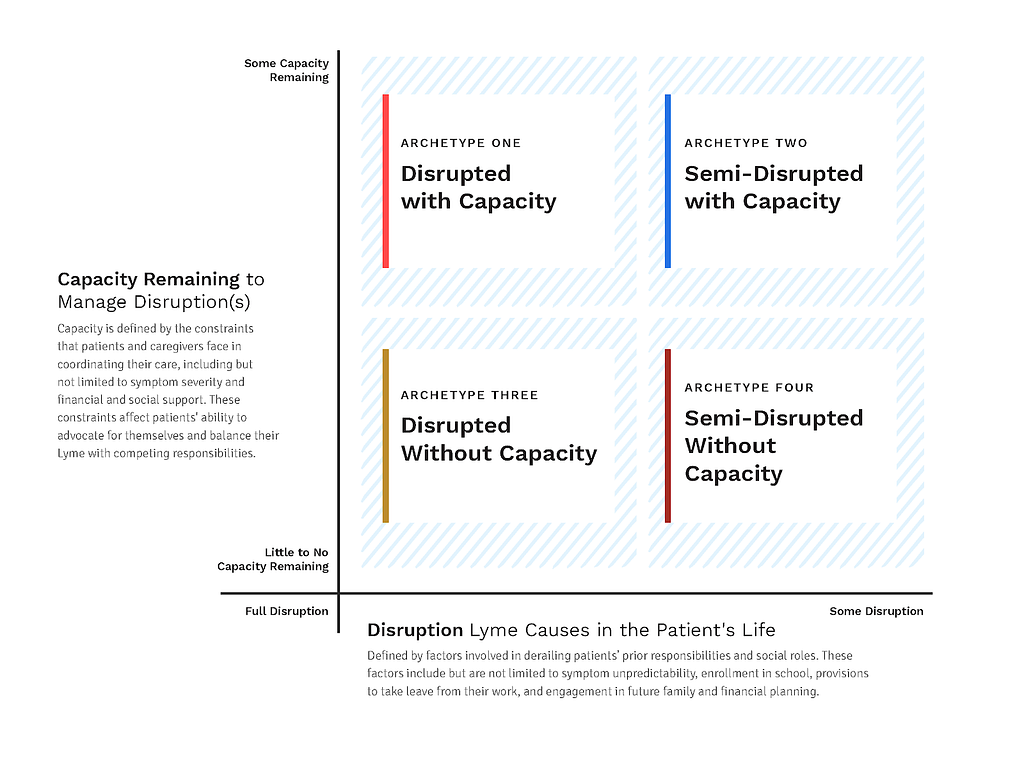 An excerpt from the Human Centered Design Report showing an alignment graph charting Lyme disease patient archetypes. The x axis runs from little to no capacity to some capacity remaining to manage disruptions. The y axis runs from full disruption to some disruption Lyme causes in the patient’s life.