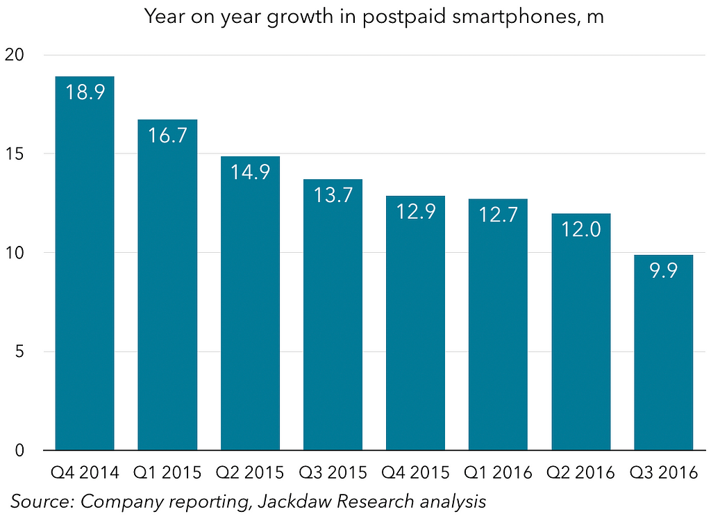 year-on-year-growth-in-postpaid-smartphone-base