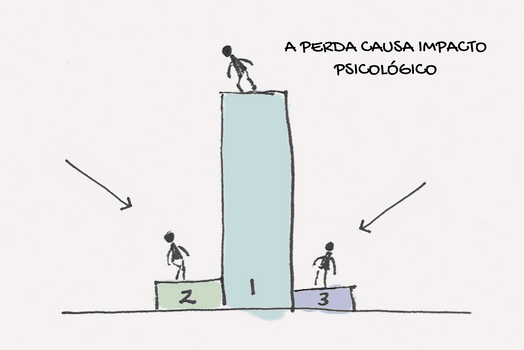 Um pódio onde mostra uma pessoa no topo olhando as pessoas abaixo e as duas pessoas que não venceram olhando para cima. Com a frase "a perda causa impacto psicológico".