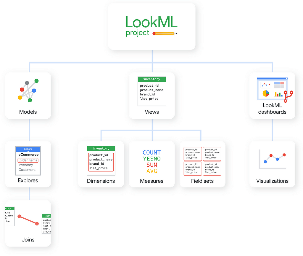 Source: https://docs.looker.com/data-modeling/learning-lookml/what-is-lookml