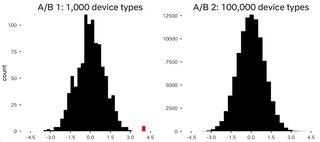 Heterogeneous Treatment Effects at Netflix
