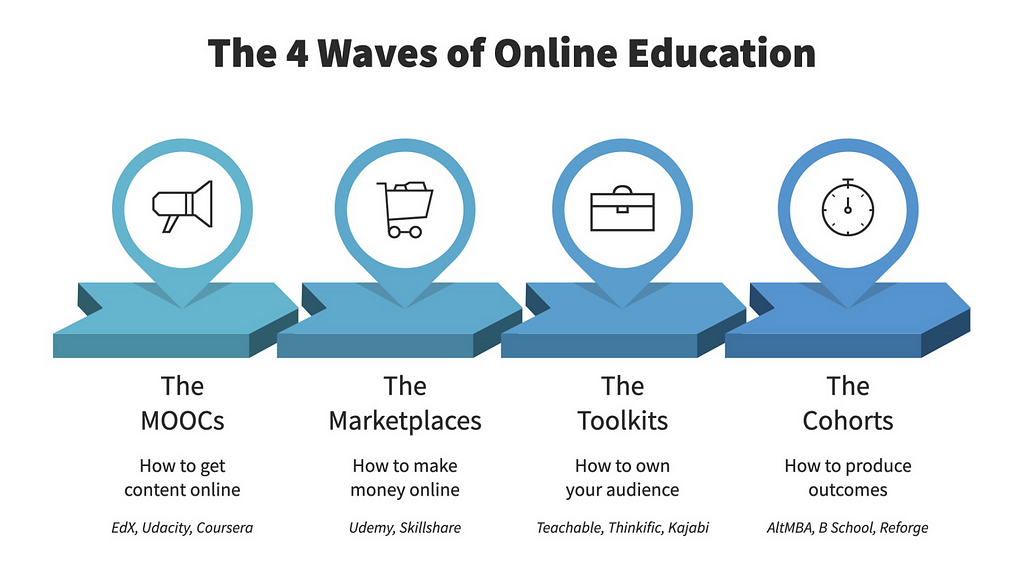 The 4 waves of online education in the world- The MOOCs, the Marketplaces, The toolkits and the Cohorts