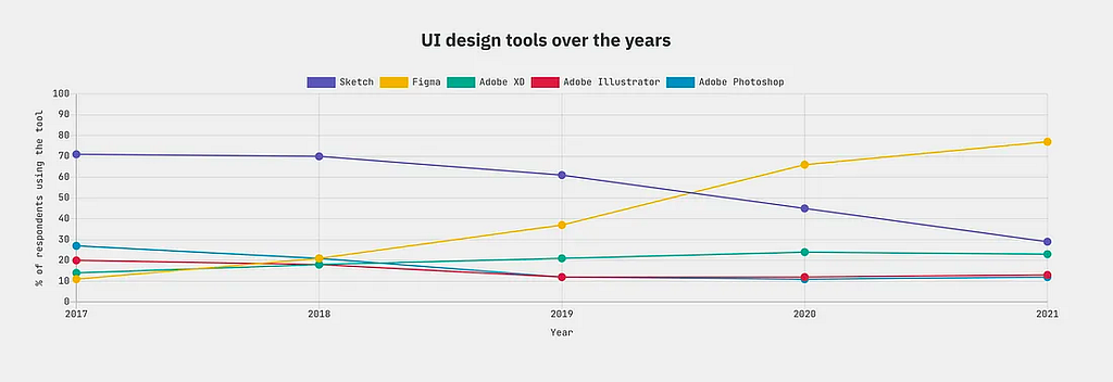 Chart showing the most popular UI design tools over a multi-year period