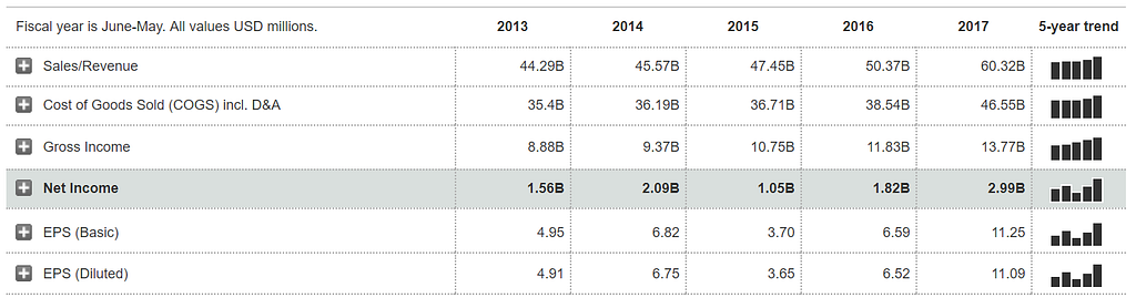 FedEx financial performance