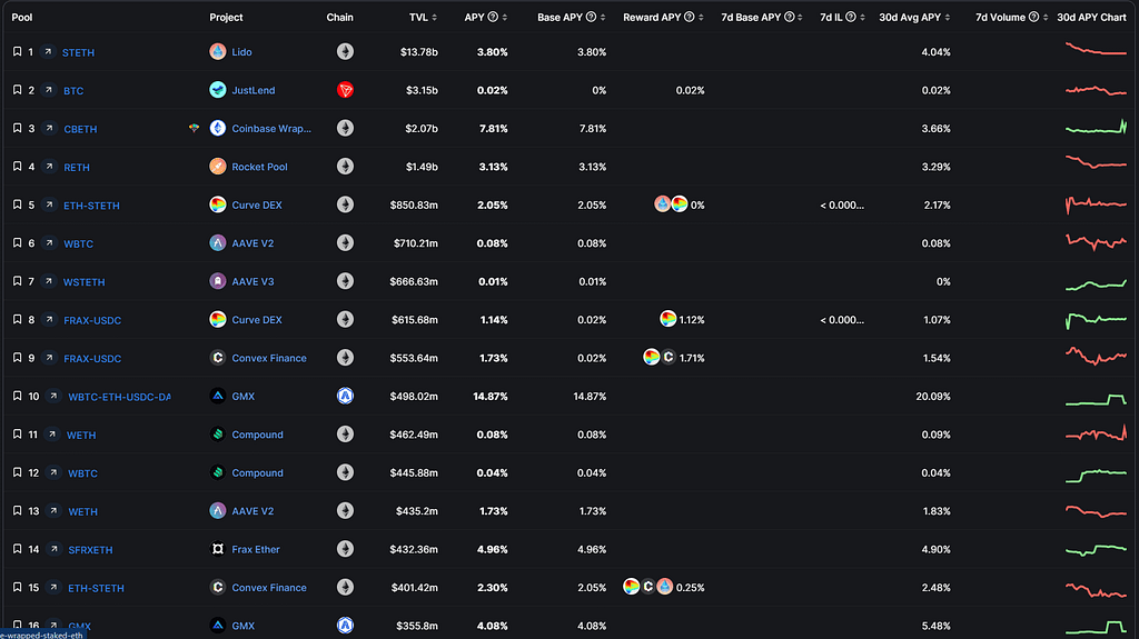 Yield Rankings