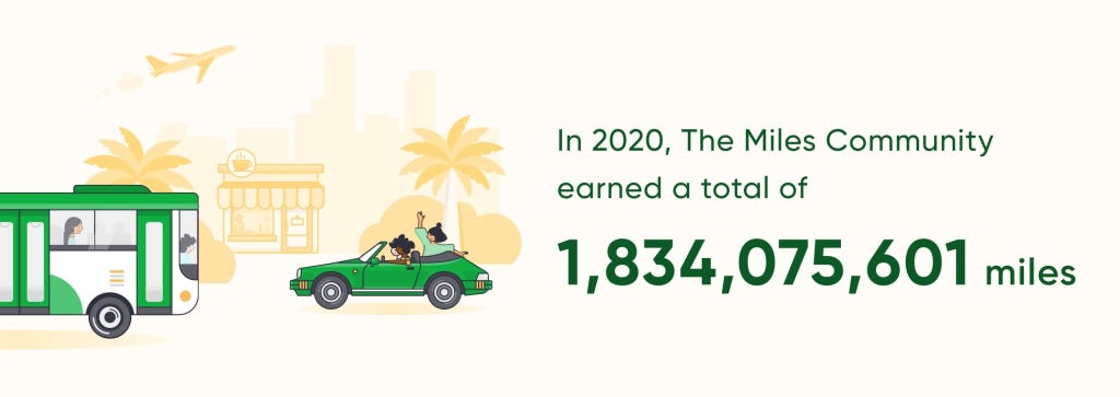 The Miles community earned over 1.8 million miles